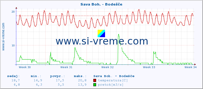 POVPREČJE :: Sava Boh. - Bodešče :: temperatura | pretok | višina :: zadnji mesec / 2 uri.