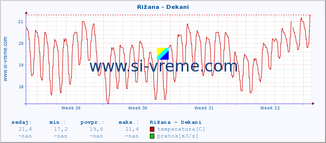 POVPREČJE :: Rižana - Dekani :: temperatura | pretok | višina :: zadnji mesec / 2 uri.