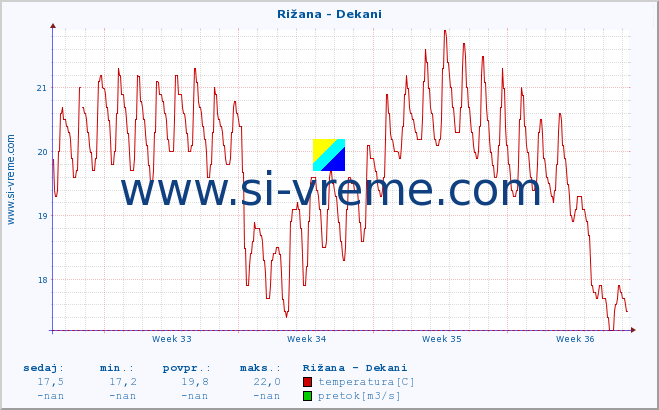 POVPREČJE :: Rižana - Dekani :: temperatura | pretok | višina :: zadnji mesec / 2 uri.