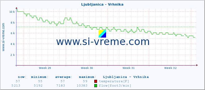  :: Ljubljanica - Vrhnika :: temperature | flow | height :: last month / 2 hours.