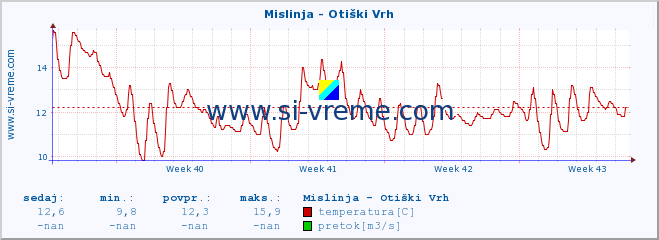 POVPREČJE :: Mislinja - Otiški Vrh :: temperatura | pretok | višina :: zadnji mesec / 2 uri.