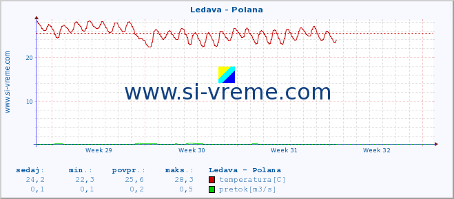 POVPREČJE :: Ledava - Polana :: temperatura | pretok | višina :: zadnji mesec / 2 uri.