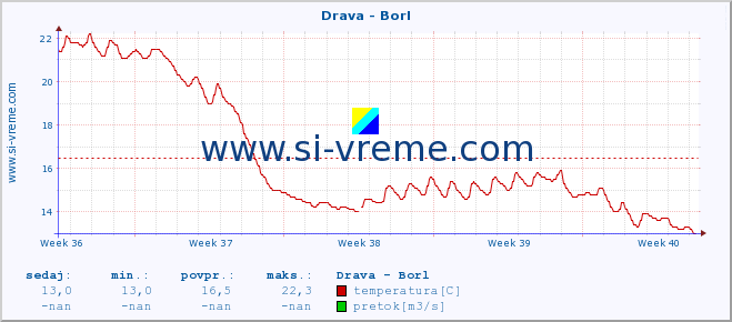 POVPREČJE :: Drava - Borl :: temperatura | pretok | višina :: zadnji mesec / 2 uri.