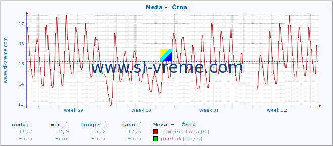 POVPREČJE :: Meža -  Črna :: temperatura | pretok | višina :: zadnji mesec / 2 uri.