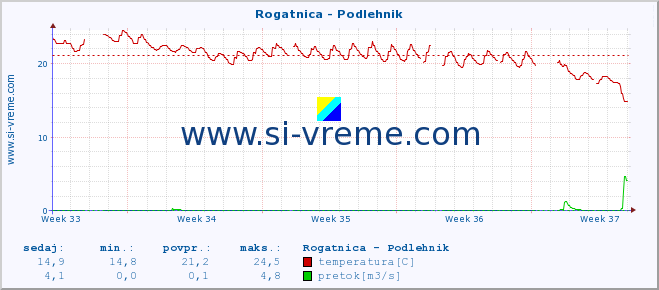 POVPREČJE :: Rogatnica - Podlehnik :: temperatura | pretok | višina :: zadnji mesec / 2 uri.