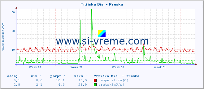 POVPREČJE :: Tržiška Bis. - Preska :: temperatura | pretok | višina :: zadnji mesec / 2 uri.