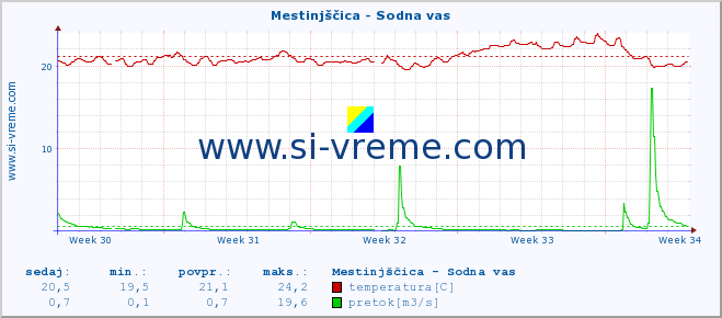 POVPREČJE :: Mestinjščica - Sodna vas :: temperatura | pretok | višina :: zadnji mesec / 2 uri.