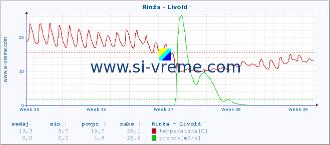 POVPREČJE :: Rinža - Livold :: temperatura | pretok | višina :: zadnji mesec / 2 uri.