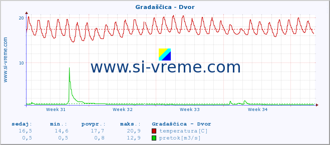 POVPREČJE :: Gradaščica - Dvor :: temperatura | pretok | višina :: zadnji mesec / 2 uri.