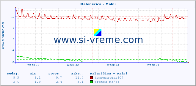 POVPREČJE :: Malenščica - Malni :: temperatura | pretok | višina :: zadnji mesec / 2 uri.