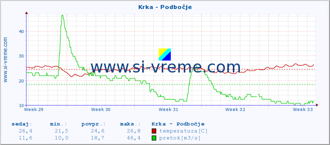 POVPREČJE :: Krka - Podbočje :: temperatura | pretok | višina :: zadnji mesec / 2 uri.