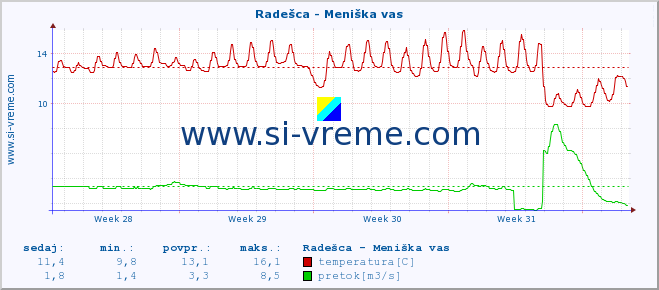 POVPREČJE :: Radešca - Meniška vas :: temperatura | pretok | višina :: zadnji mesec / 2 uri.