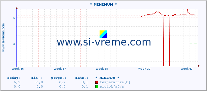 POVPREČJE :: * MINIMUM * :: temperatura | pretok | višina :: zadnji mesec / 2 uri.