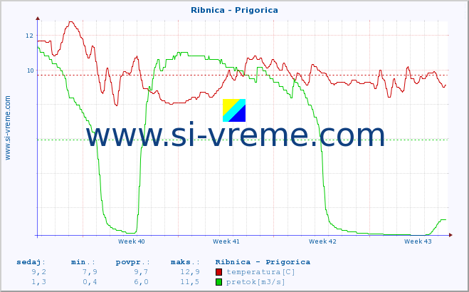 POVPREČJE :: Ribnica - Prigorica :: temperatura | pretok | višina :: zadnji mesec / 2 uri.