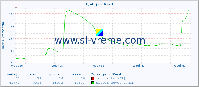 POVPREČJE :: Ljubija - Verd :: temperatura | pretok | višina :: zadnji mesec / 2 uri.