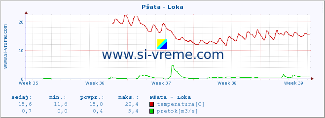 POVPREČJE :: Pšata - Loka :: temperatura | pretok | višina :: zadnji mesec / 2 uri.