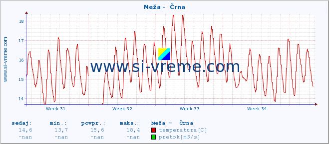 POVPREČJE :: Meža -  Črna :: temperatura | pretok | višina :: zadnji mesec / 2 uri.