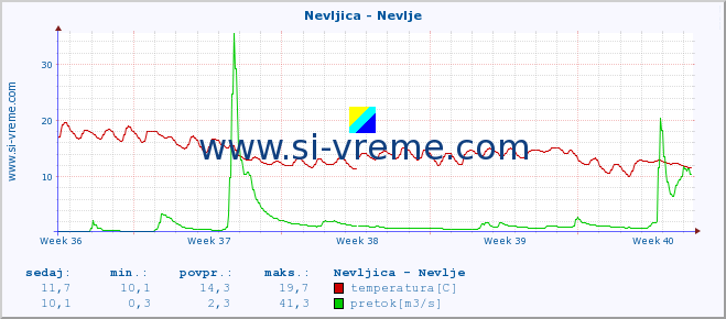 POVPREČJE :: Nevljica - Nevlje :: temperatura | pretok | višina :: zadnji mesec / 2 uri.