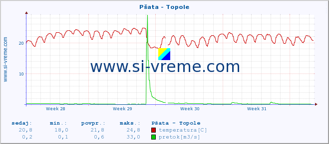 POVPREČJE :: Pšata - Topole :: temperatura | pretok | višina :: zadnji mesec / 2 uri.