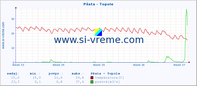 POVPREČJE :: Pšata - Topole :: temperatura | pretok | višina :: zadnji mesec / 2 uri.