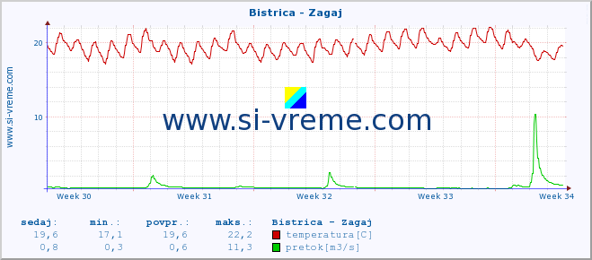 POVPREČJE :: Bistrica - Zagaj :: temperatura | pretok | višina :: zadnji mesec / 2 uri.