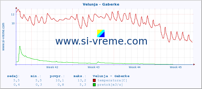 POVPREČJE :: Velunja - Gaberke :: temperatura | pretok | višina :: zadnji mesec / 2 uri.