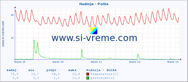 POVPREČJE :: Hudinja - Polže :: temperatura | pretok | višina :: zadnji mesec / 2 uri.