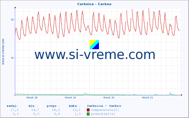 POVPREČJE :: Cerknica - Cerkno :: temperatura | pretok | višina :: zadnji mesec / 2 uri.