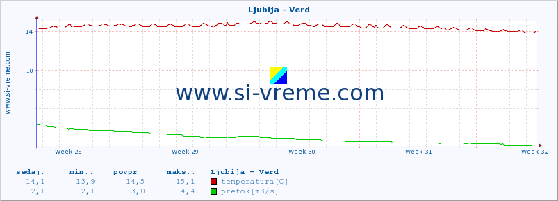 POVPREČJE :: Ljubija - Verd :: temperatura | pretok | višina :: zadnji mesec / 2 uri.