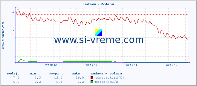 POVPREČJE :: Ledava - Polana :: temperatura | pretok | višina :: zadnji mesec / 2 uri.