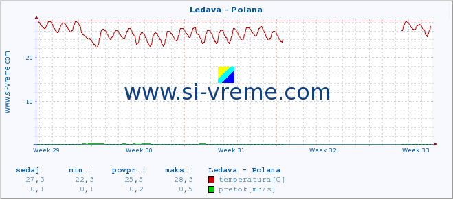 POVPREČJE :: Ledava - Polana :: temperatura | pretok | višina :: zadnji mesec / 2 uri.