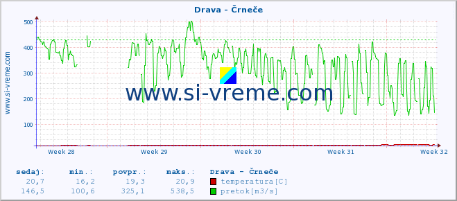 POVPREČJE :: Drava - Črneče :: temperatura | pretok | višina :: zadnji mesec / 2 uri.