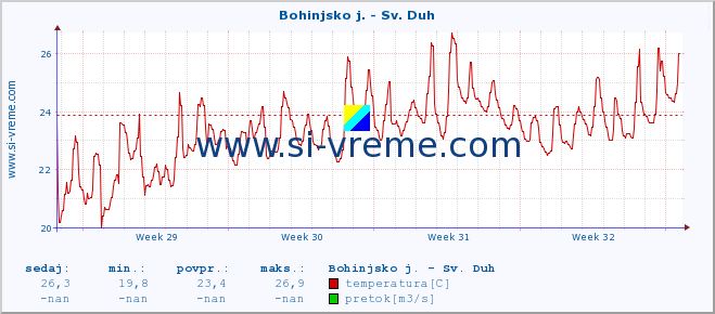 POVPREČJE :: Bohinjsko j. - Sv. Duh :: temperatura | pretok | višina :: zadnji mesec / 2 uri.