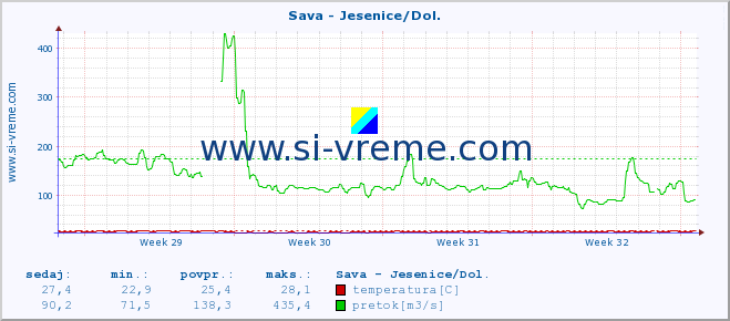 POVPREČJE :: Sava - Jesenice/Dol. :: temperatura | pretok | višina :: zadnji mesec / 2 uri.