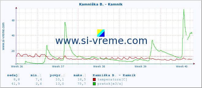 POVPREČJE :: Kamniška B. - Kamnik :: temperatura | pretok | višina :: zadnji mesec / 2 uri.