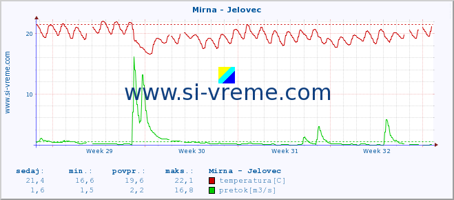 POVPREČJE :: Mirna - Jelovec :: temperatura | pretok | višina :: zadnji mesec / 2 uri.