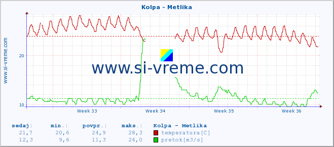 POVPREČJE :: Kolpa - Metlika :: temperatura | pretok | višina :: zadnji mesec / 2 uri.