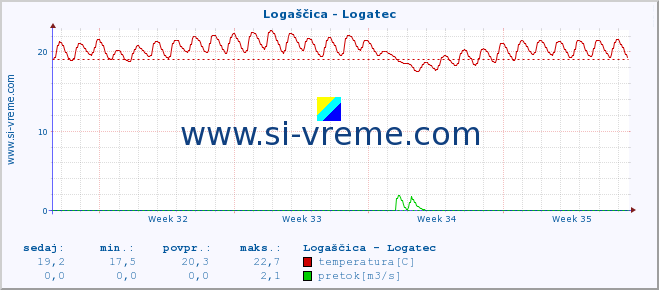 POVPREČJE :: Logaščica - Logatec :: temperatura | pretok | višina :: zadnji mesec / 2 uri.