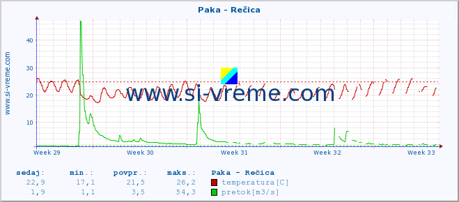 POVPREČJE :: Paka - Rečica :: temperatura | pretok | višina :: zadnji mesec / 2 uri.