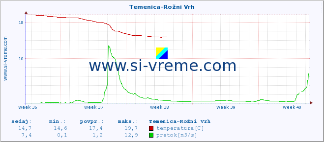 POVPREČJE :: Temenica-Rožni Vrh :: temperatura | pretok | višina :: zadnji mesec / 2 uri.