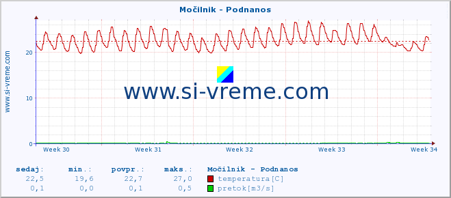 POVPREČJE :: Močilnik - Podnanos :: temperatura | pretok | višina :: zadnji mesec / 2 uri.