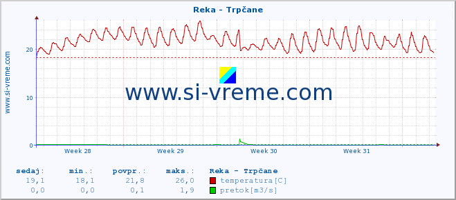 POVPREČJE :: Reka - Trpčane :: temperatura | pretok | višina :: zadnji mesec / 2 uri.