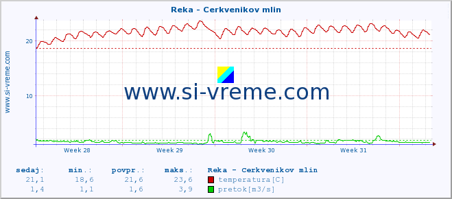 POVPREČJE :: Reka - Cerkvenikov mlin :: temperatura | pretok | višina :: zadnji mesec / 2 uri.