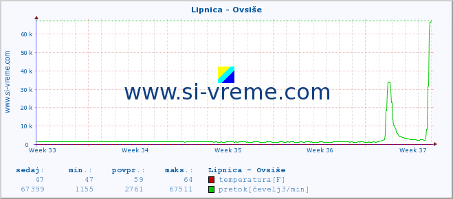 POVPREČJE :: Lipnica - Ovsiše :: temperatura | pretok | višina :: zadnji mesec / 2 uri.