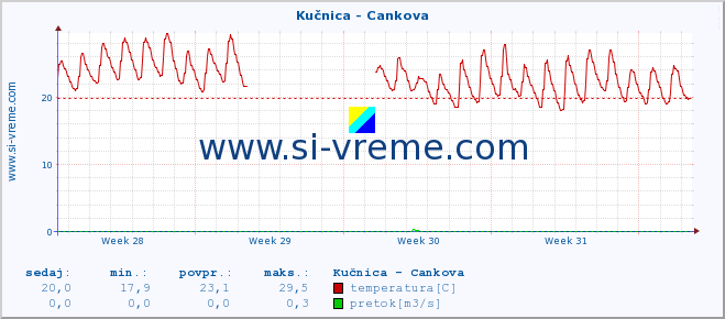 POVPREČJE :: Kučnica - Cankova :: temperatura | pretok | višina :: zadnji mesec / 2 uri.