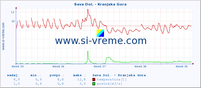 POVPREČJE :: Sava Dol. - Kranjska Gora :: temperatura | pretok | višina :: zadnji mesec / 2 uri.