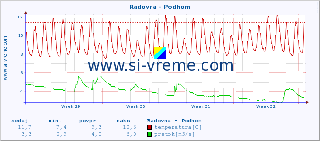 POVPREČJE :: Radovna - Podhom :: temperatura | pretok | višina :: zadnji mesec / 2 uri.