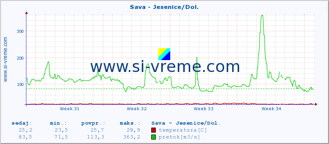 POVPREČJE :: Sava - Jesenice/Dol. :: temperatura | pretok | višina :: zadnji mesec / 2 uri.