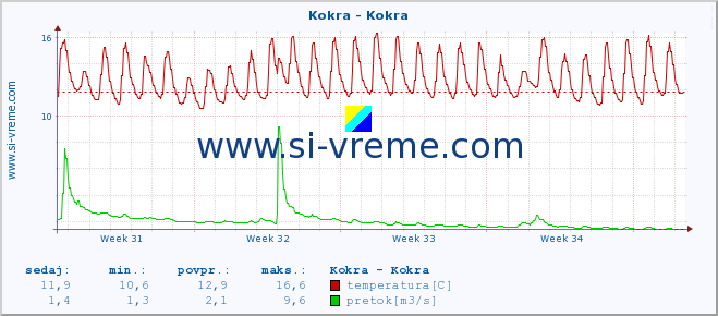 POVPREČJE :: Kokra - Kokra :: temperatura | pretok | višina :: zadnji mesec / 2 uri.