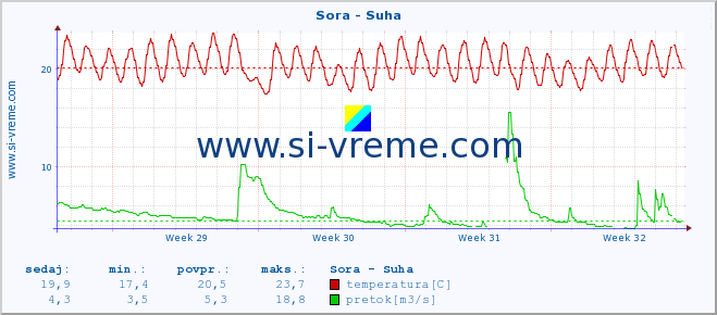 POVPREČJE :: Sora - Suha :: temperatura | pretok | višina :: zadnji mesec / 2 uri.